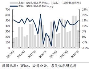 乳业振兴效果初显，行业景气迅速拉升——江苏天鼎证券行业分析