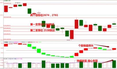 信心恢复 逢低加仓